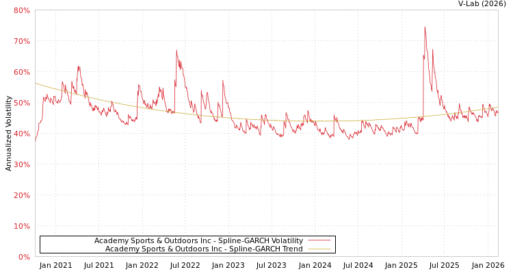 graph of Academy Sports & Outdoors Inc SGARCH