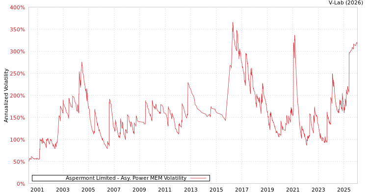 graph of Aspermont Limited APMEM
