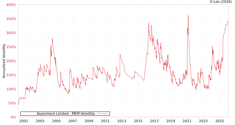 graph of Aspermont Limited MEM