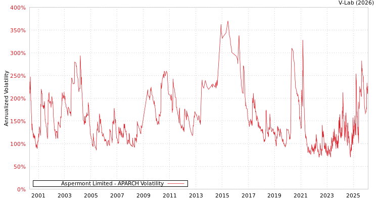 graph of Aspermont Limited APARCH