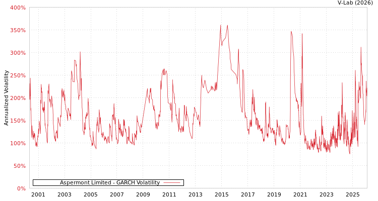 graph of Aspermont Limited GARCH