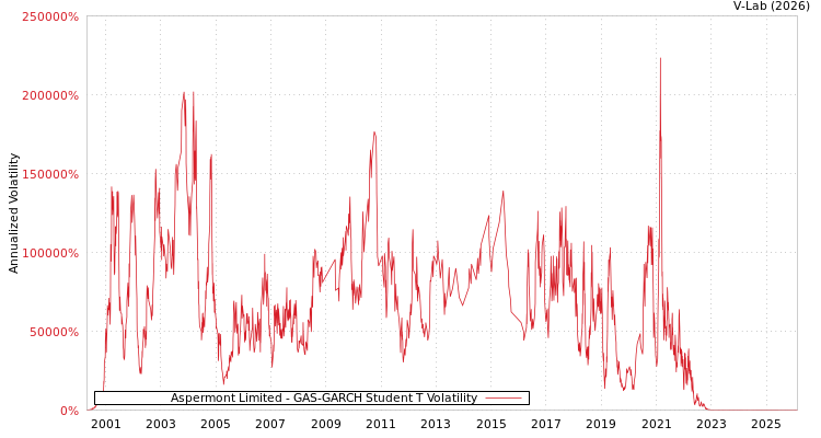graph of Aspermont Limited GAS-GARCH-T