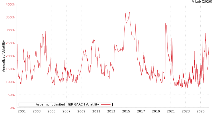 graph of Aspermont Limited GJR-GARCH