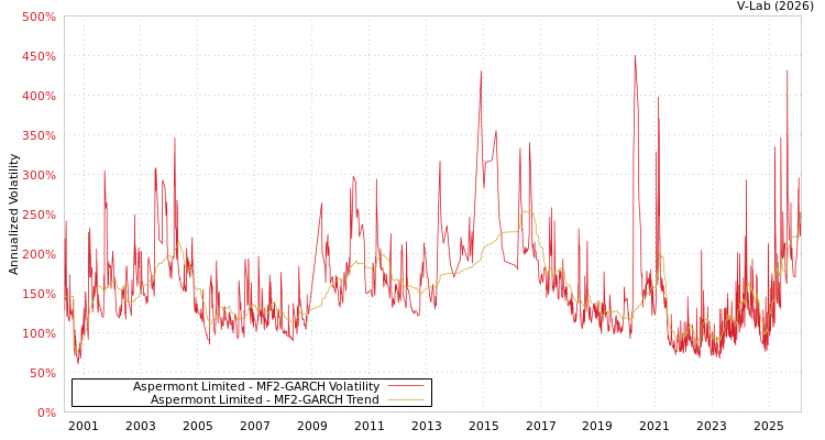 graph of Aspermont Limited MF2-GARCH