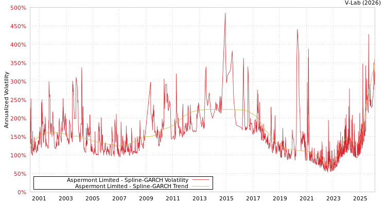 graph of Aspermont Limited SGARCH