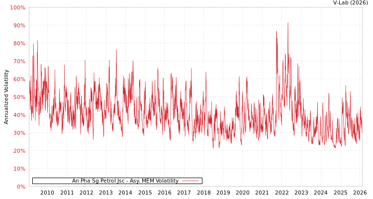 graph of An Pha Sg Petrol Jsc AMEM