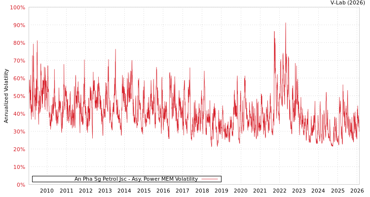 graph of An Pha Sg Petrol Jsc APMEM