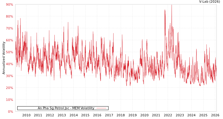 graph of An Pha Sg Petrol Jsc MEM