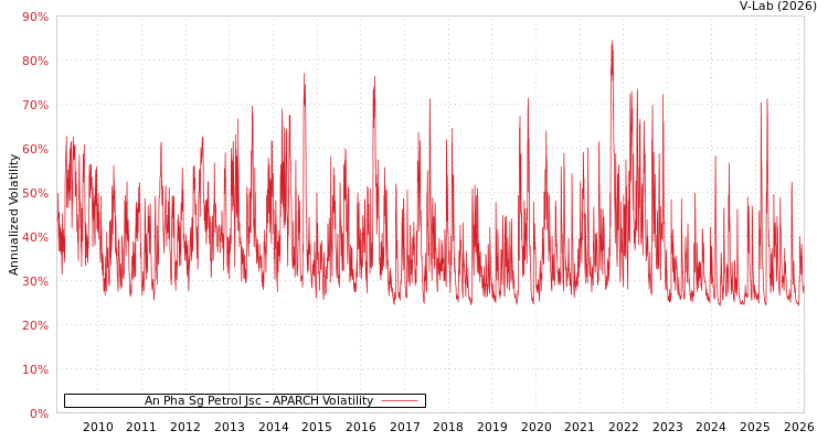 graph of An Pha Sg Petrol Jsc APARCH