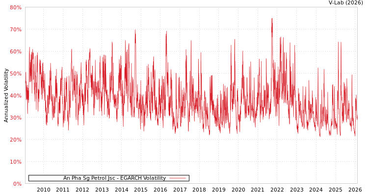 graph of An Pha Sg Petrol Jsc EGARCH