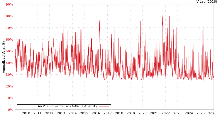 graph of An Pha Sg Petrol Jsc GARCH