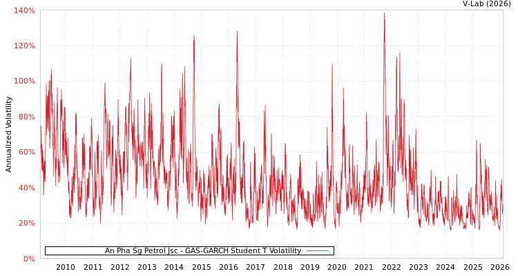 graph of An Pha Sg Petrol Jsc GAS-GARCH-T