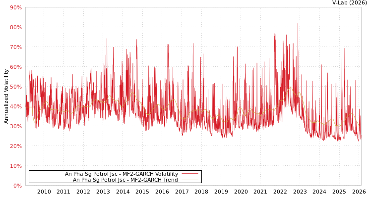 graph of An Pha Sg Petrol Jsc MF2-GARCH