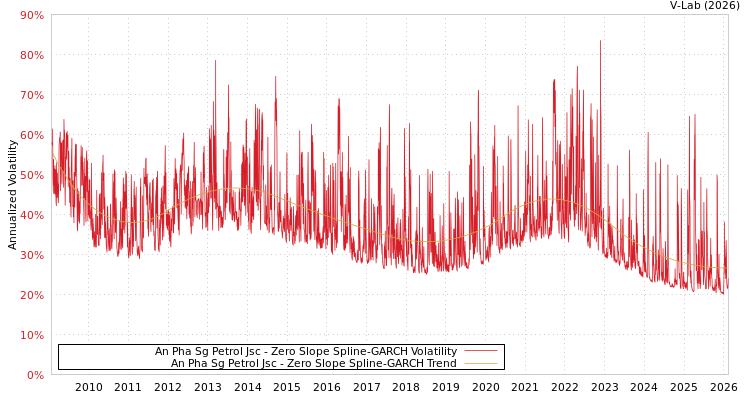 graph of An Pha Sg Petrol Jsc S0GARCH