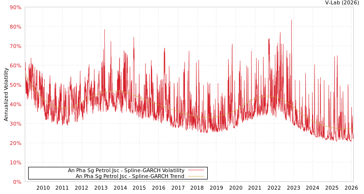 graph of An Pha Sg Petrol Jsc SGARCH