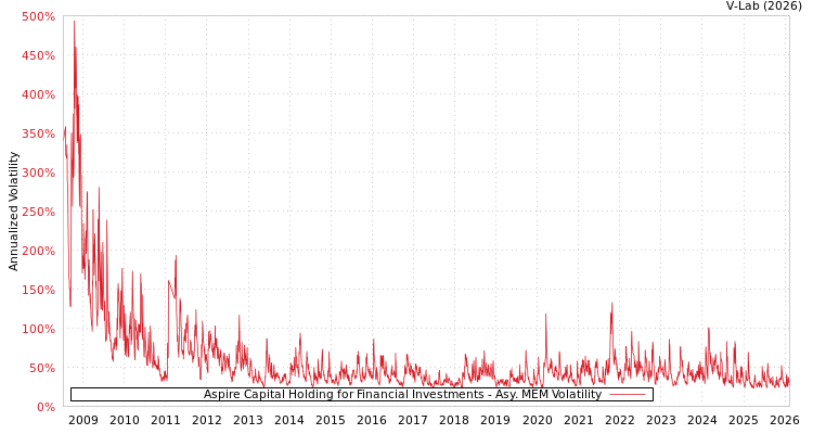 graph of Aspire Capital Holding for Financial Investments AMEM