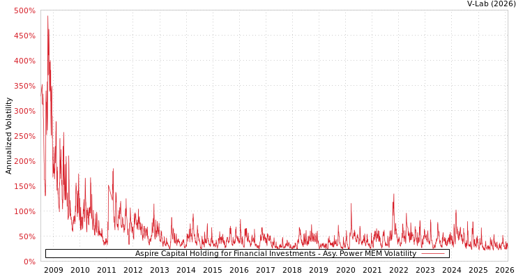 graph of Aspire Capital Holding for Financial Investments APMEM