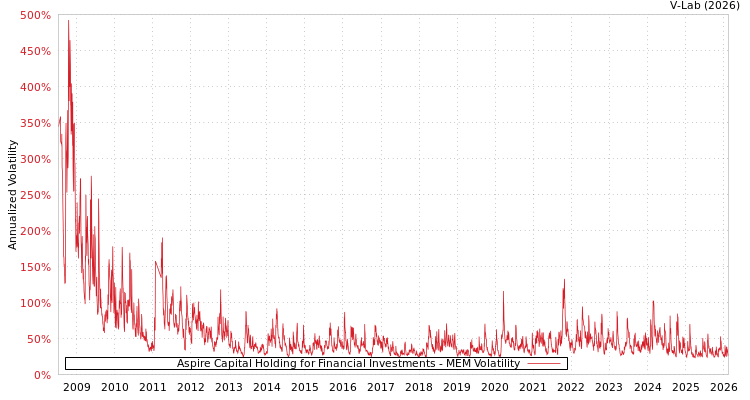 graph of Aspire Capital Holding for Financial Investments MEM