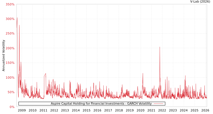 graph of Aspire Capital Holding for Financial Investments GARCH