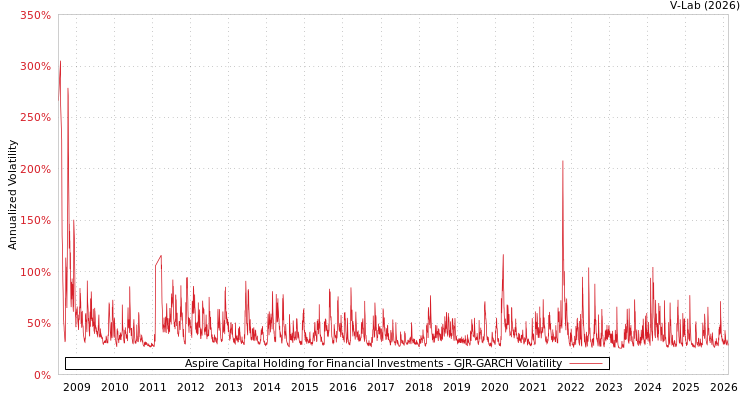graph of Aspire Capital Holding for Financial Investments GJR-GARCH