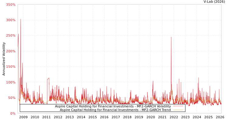 graph of Aspire Capital Holding for Financial Investments MF2-GARCH