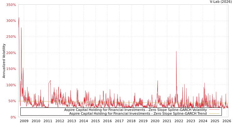 graph of Aspire Capital Holding for Financial Investments S0GARCH