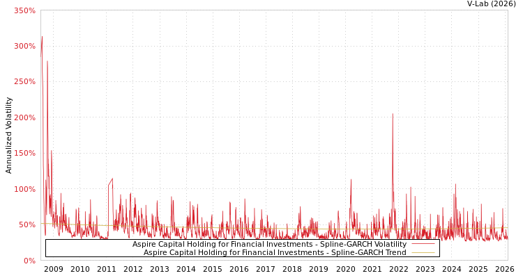 graph of Aspire Capital Holding for Financial Investments SGARCH