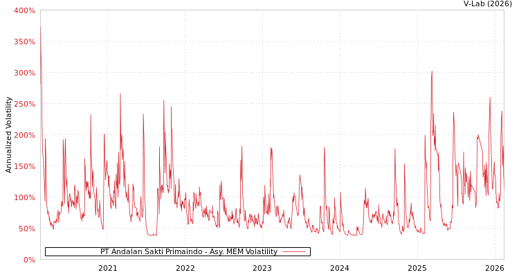 graph of PT Andalan Sakti Primaindo AMEM