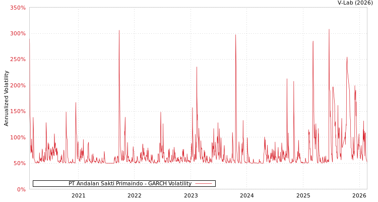 graph of PT Andalan Sakti Primaindo GARCH