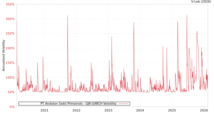 graph of PT Andalan Sakti Primaindo GJR-GARCH