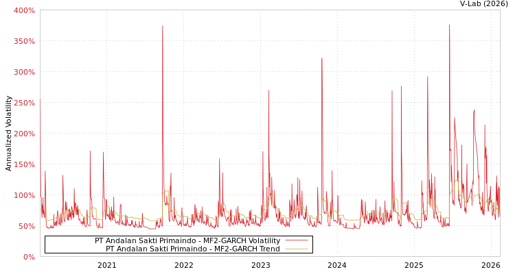 graph of PT Andalan Sakti Primaindo MF2-GARCH