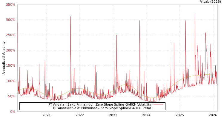 graph of PT Andalan Sakti Primaindo S0GARCH