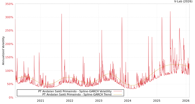 graph of PT Andalan Sakti Primaindo SGARCH