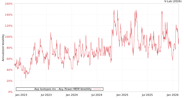 graph of Asp Isotopes Inc APMEM