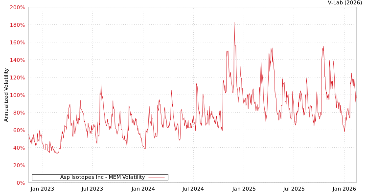 graph of Asp Isotopes Inc MEM