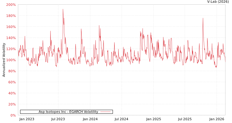graph of Asp Isotopes Inc EGARCH