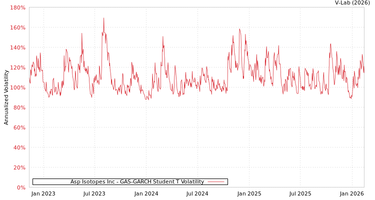 graph of Asp Isotopes Inc GAS-GARCH-T