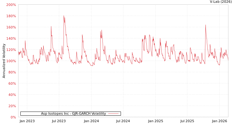 graph of Asp Isotopes Inc GJR-GARCH