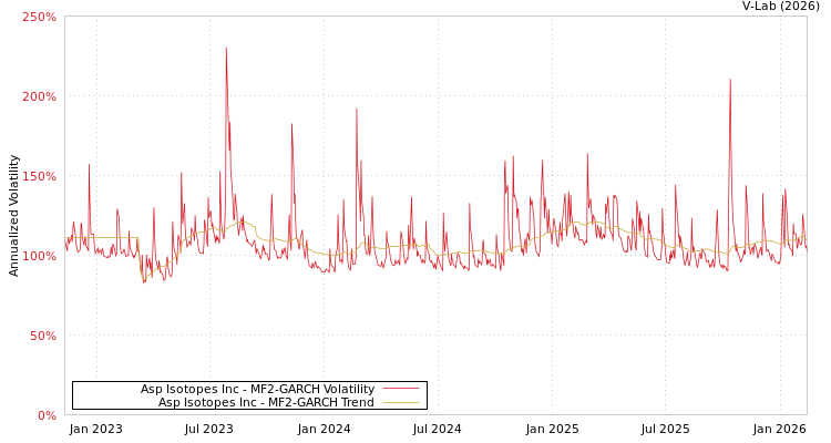 graph of Asp Isotopes Inc MF2-GARCH
