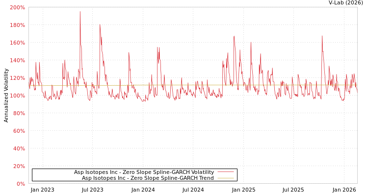 graph of Asp Isotopes Inc S0GARCH