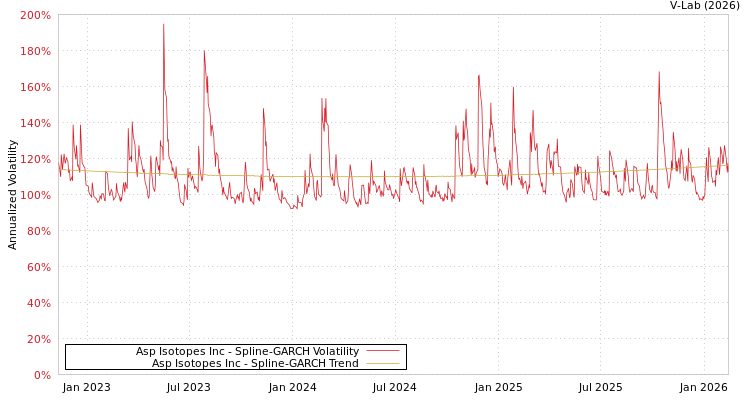 graph of Asp Isotopes Inc SGARCH