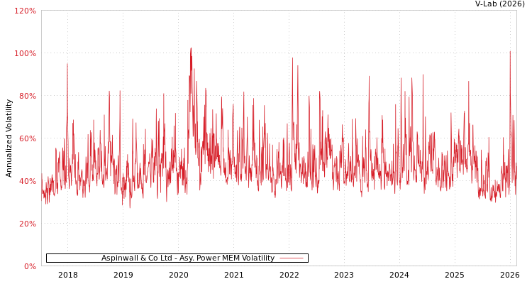 graph of Aspinwall & Co Ltd APMEM
