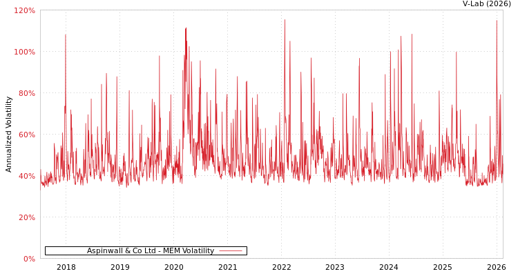 graph of Aspinwall & Co Ltd MEM