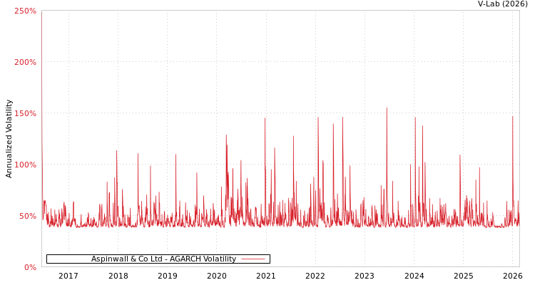 graph of Aspinwall & Co Ltd AGARCH