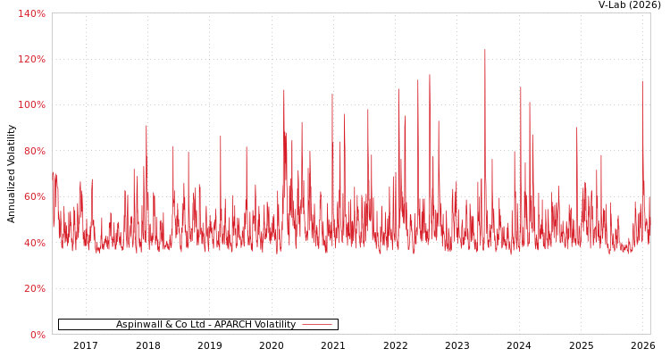 graph of Aspinwall & Co Ltd APARCH