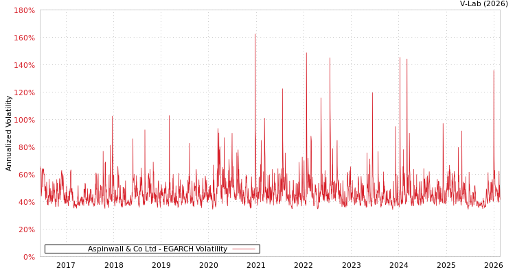 graph of Aspinwall & Co Ltd EGARCH