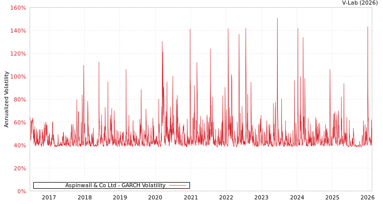 graph of Aspinwall & Co Ltd GARCH