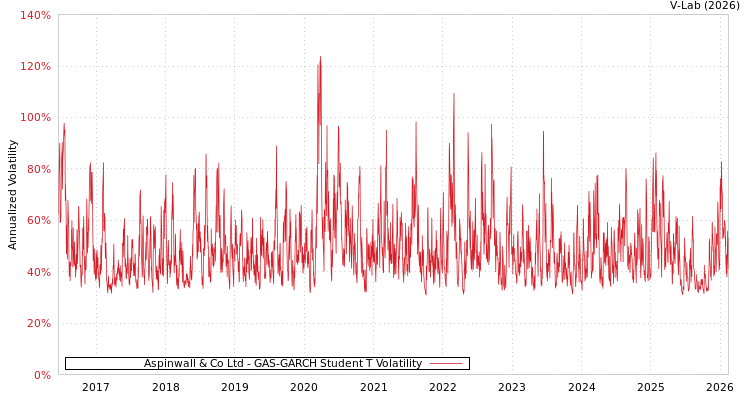 graph of Aspinwall & Co Ltd GAS-GARCH-T