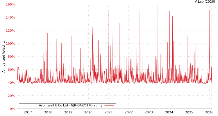 graph of Aspinwall & Co Ltd GJR-GARCH