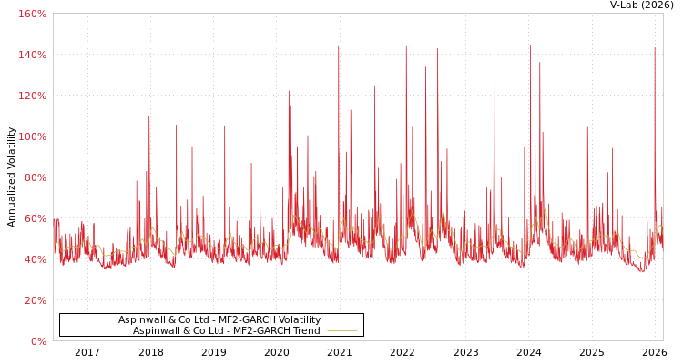 graph of Aspinwall & Co Ltd MF2-GARCH